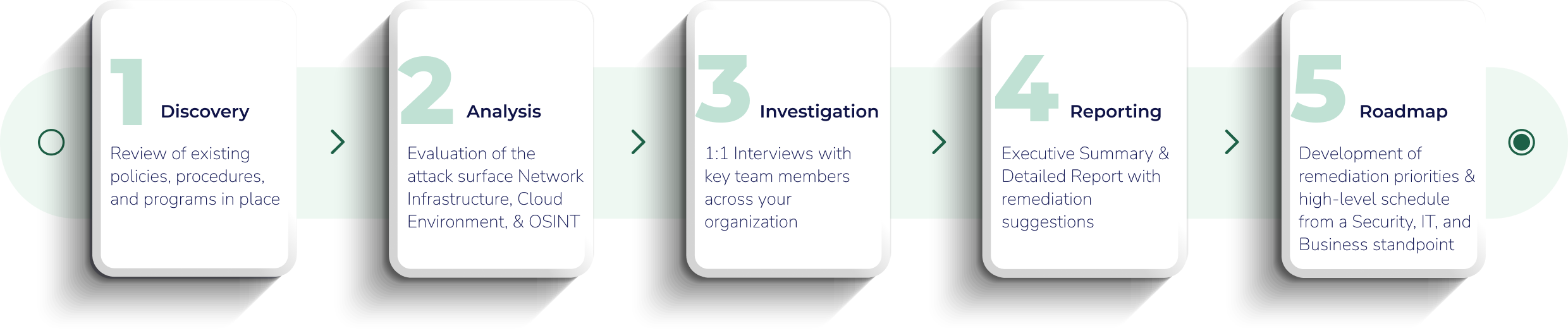 Security Assessment Process