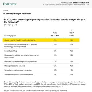 Forrester-Security-Budget-Allocation