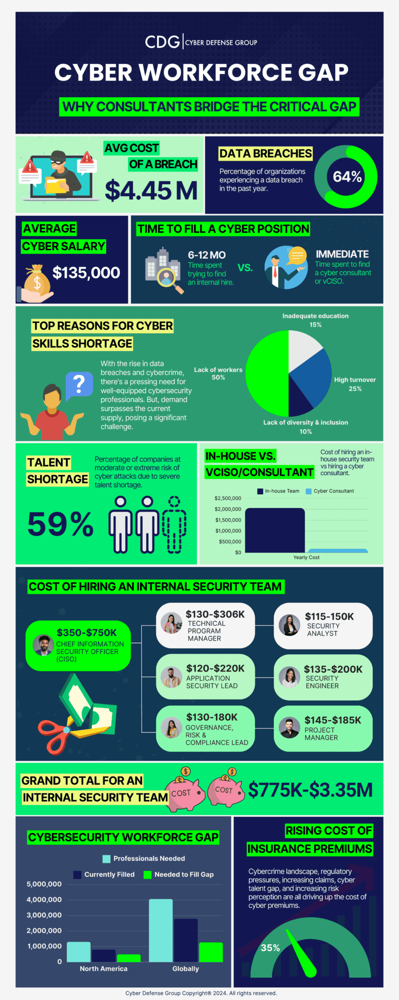 Cybersecurity Workforce Talent Gap Infographic: Key Insights