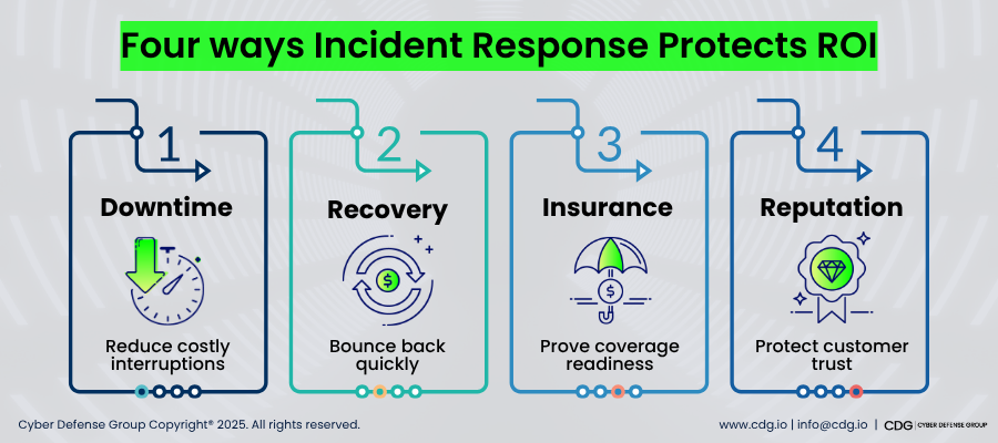 Four ways incident response protects ROI: reduce downtime, speed recovery, meet insurance, protect reputation